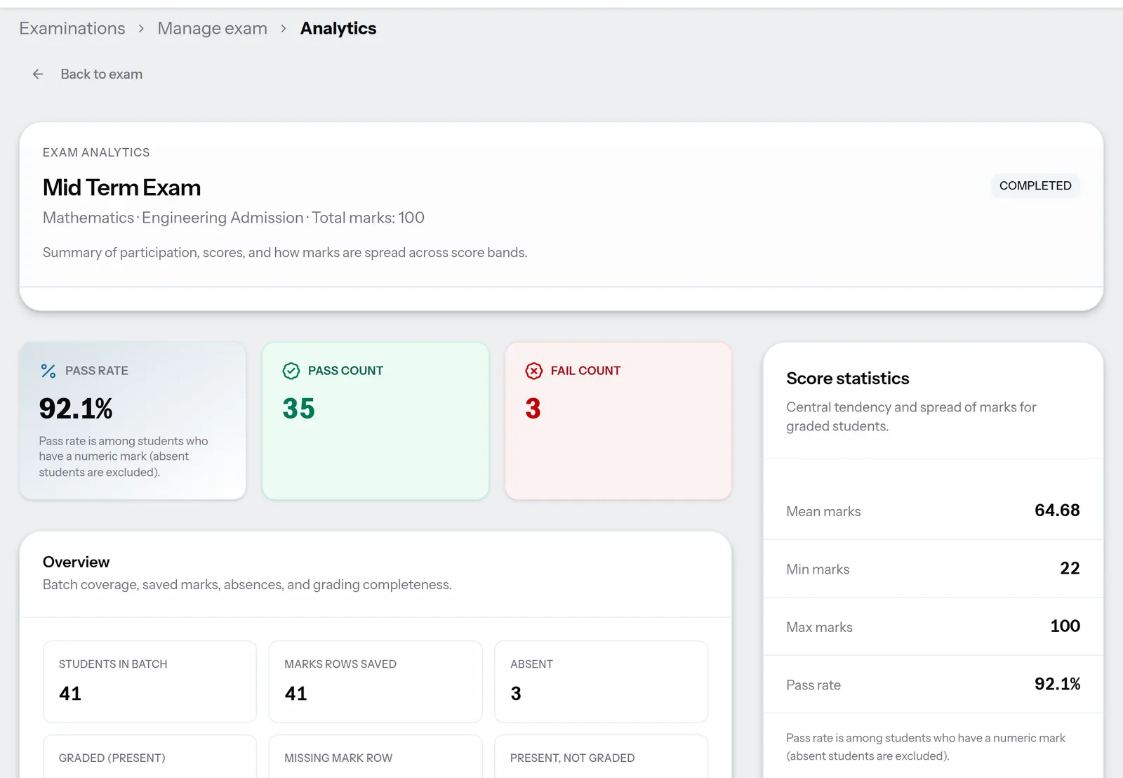 Exam analytics for a mid term exam: 92.1% pass rate, 35 passed, 3 failed, average 64.68